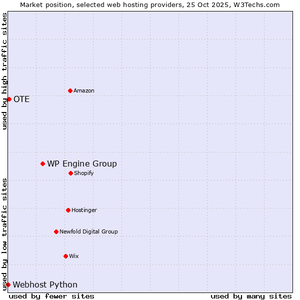Market position of WP Engine Group vs. OTE vs. Webhost Python
