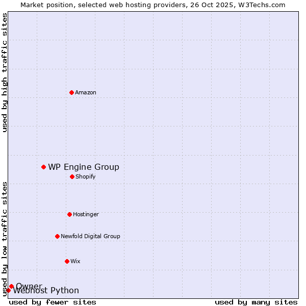 Market position of WP Engine Group vs. Owner vs. Webhost Python