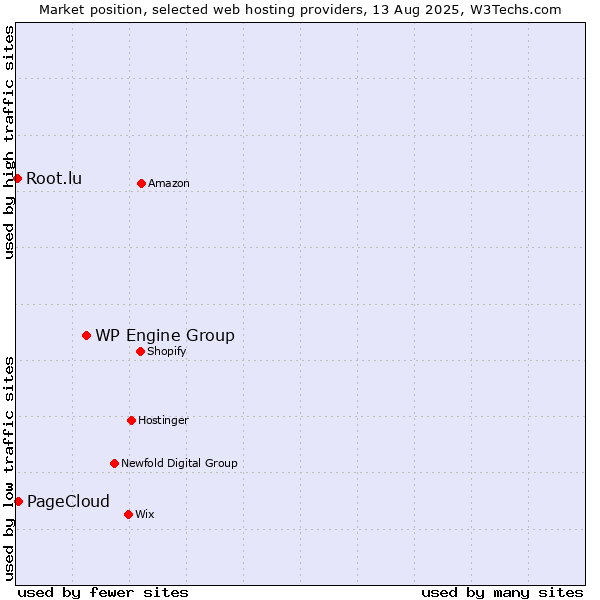 Market position of WP Engine Group vs. PageCloud vs. Root.lu