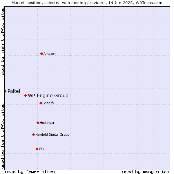 Market position of WP Engine Group vs. Paltel