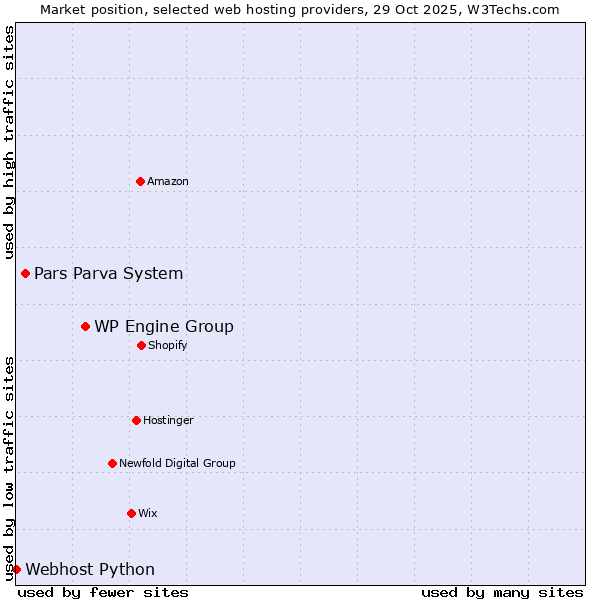 Market position of WP Engine Group vs. Pars Parva System vs. Webhost Python