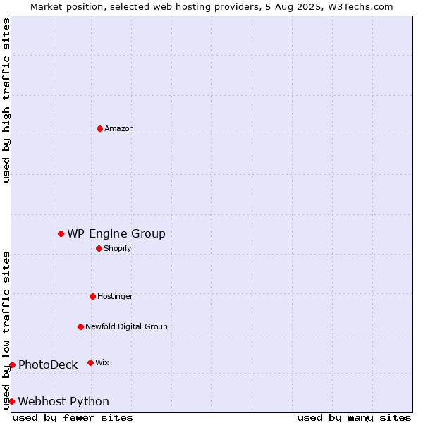 Market position of WP Engine Group vs. PhotoDeck vs. Webhost Python