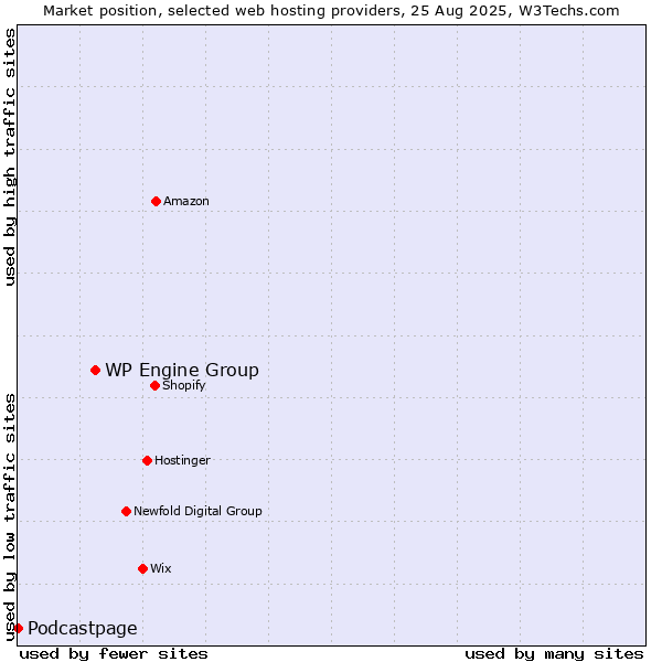 Market position of WP Engine Group vs. Podcastpage