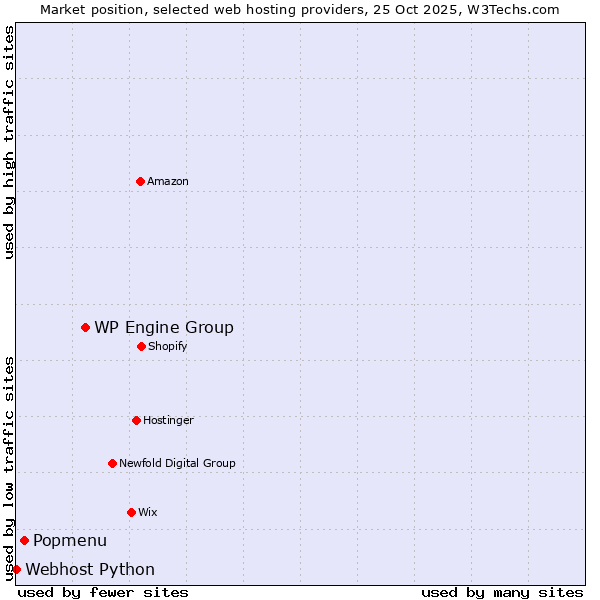 Market position of WP Engine Group vs. Popmenu vs. Webhost Python
