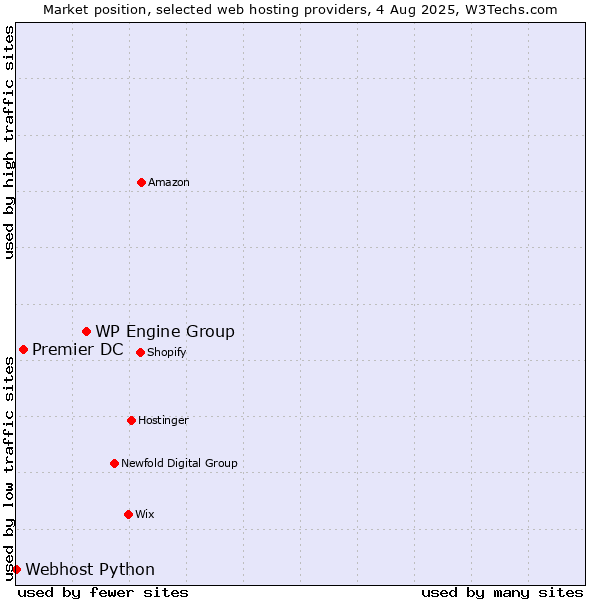 Market position of WP Engine Group vs. Premier DC vs. Webhost Python