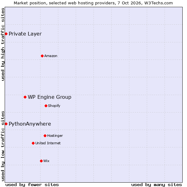 Market position of WP Engine Group vs. PythonAnywhere vs. Private Layer