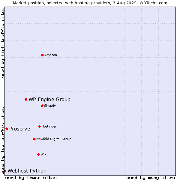 Market position of WP Engine Group vs. Proserve vs. Webhost Python