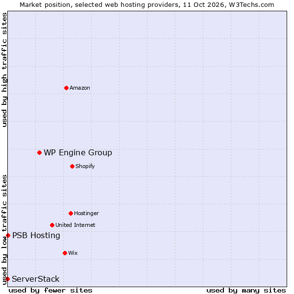 Market position of WP Engine Group vs. PSB Hosting vs. ServerStack