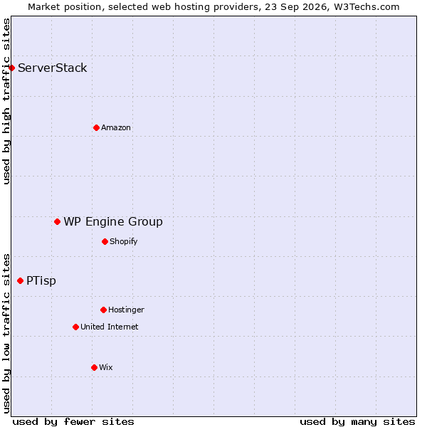 Market position of WP Engine Group vs. PTisp vs. ServerStack