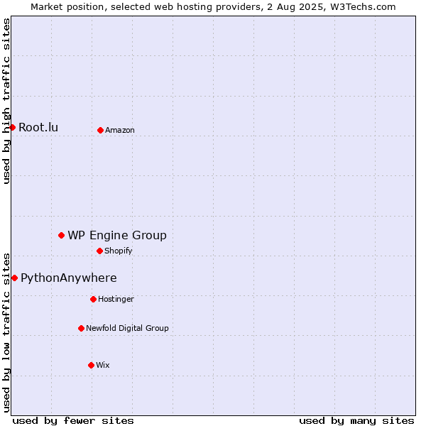 Market position of WP Engine Group vs. PythonAnywhere vs. Root.lu
