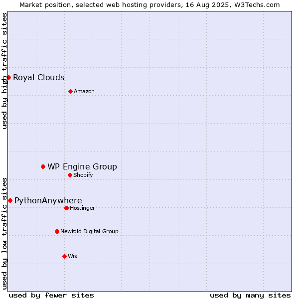 Market position of WP Engine Group vs. PythonAnywhere vs. Royal Clouds