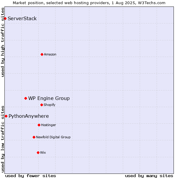 Market position of WP Engine Group vs. PythonAnywhere vs. ServerStack