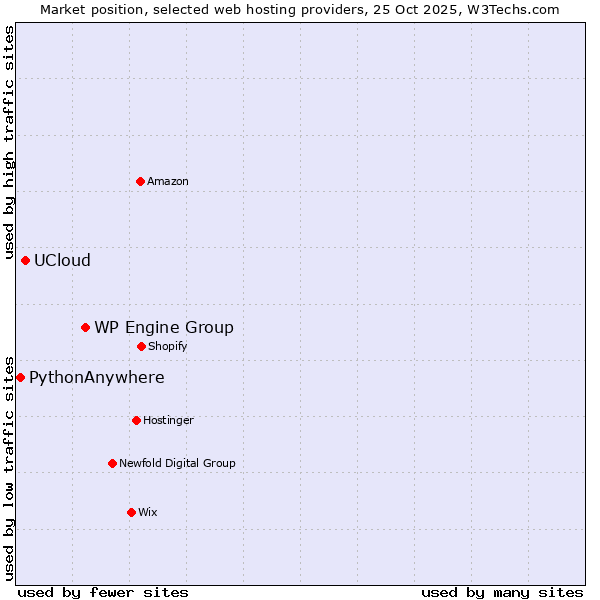 Market position of WP Engine Group vs. UCloud vs. PythonAnywhere