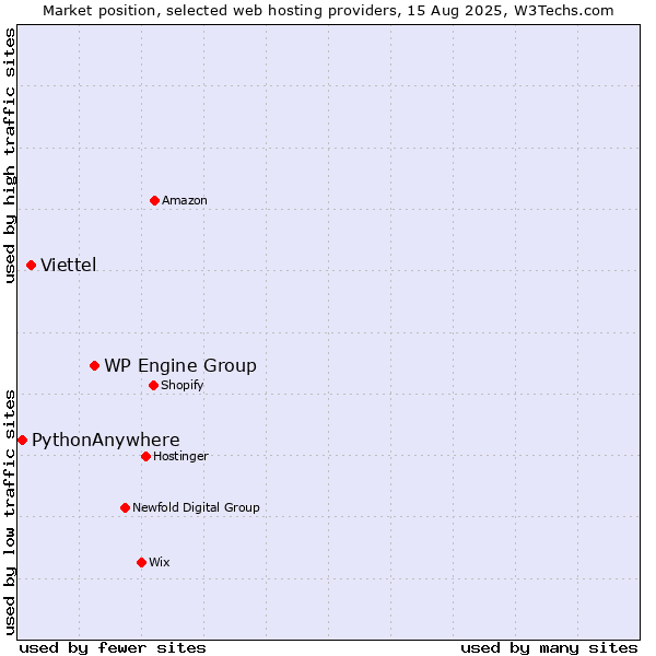 Market position of WP Engine Group vs. Viettel vs. PythonAnywhere