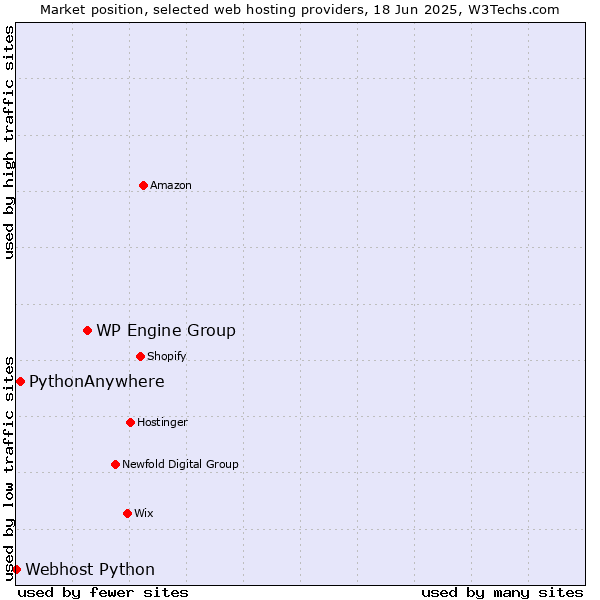 Market position of WP Engine Group vs. PythonAnywhere vs. Webhost Python