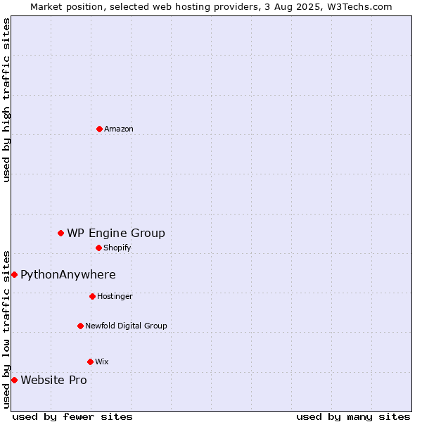 Market position of WP Engine Group vs. Website Pro vs. PythonAnywhere