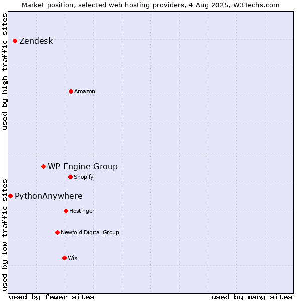 Market position of WP Engine Group vs. Zendesk vs. PythonAnywhere