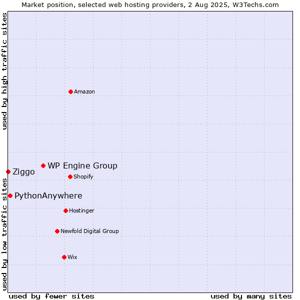 Market position of WP Engine Group vs. PythonAnywhere vs. Ziggo