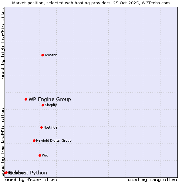 Market position of WP Engine Group vs. Qmenu vs. Webhost Python