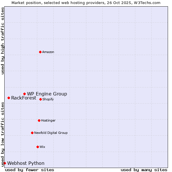 Market position of WP Engine Group vs. RackForest vs. Webhost Python