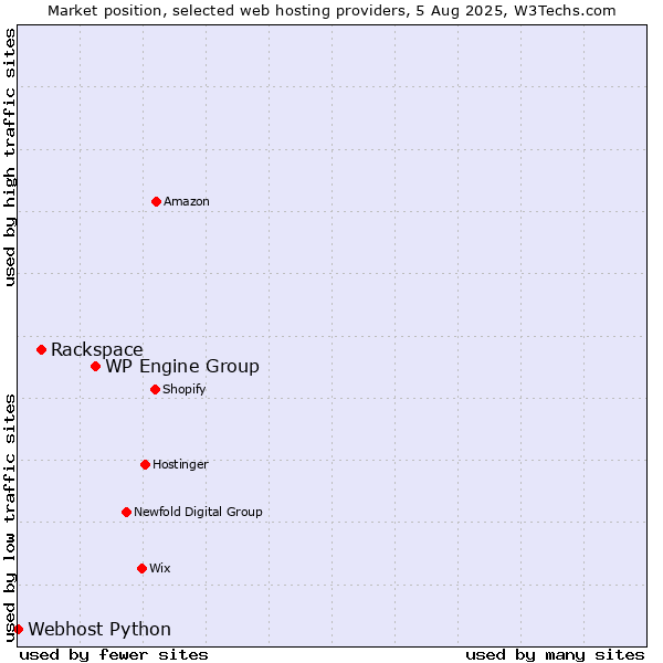 Market position of WP Engine Group vs. Rackspace vs. Webhost Python