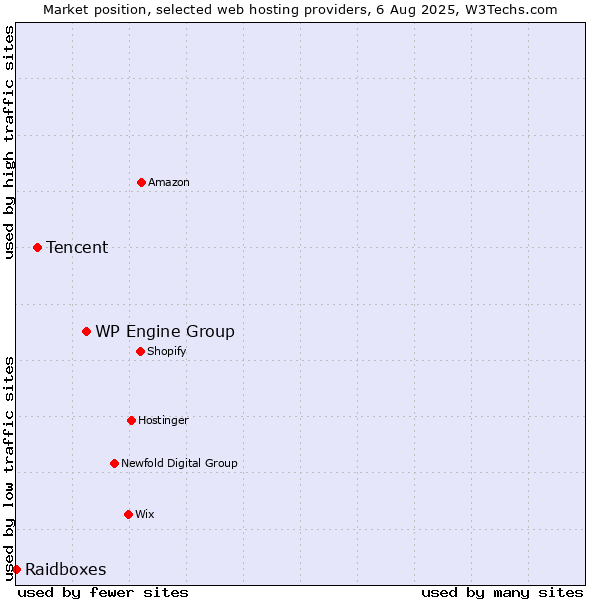 Market position of WP Engine Group vs. Tencent vs. Raidboxes