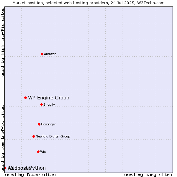 Market position of WP Engine Group vs. Raidboxes vs. Webhost Python
