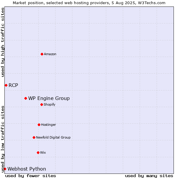 Market position of WP Engine Group vs. RCP vs. Webhost Python