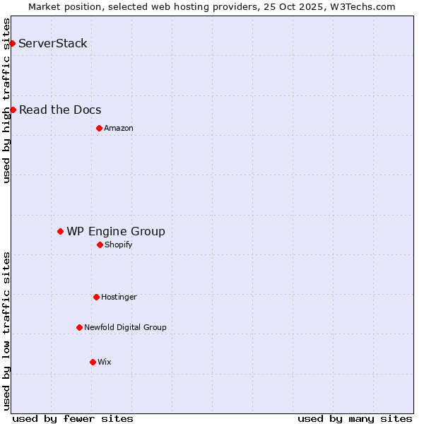 Market position of WP Engine Group vs. Read the Docs vs. ServerStack