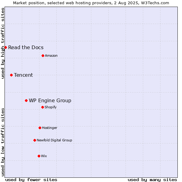 Market position of WP Engine Group vs. Tencent vs. Read the Docs