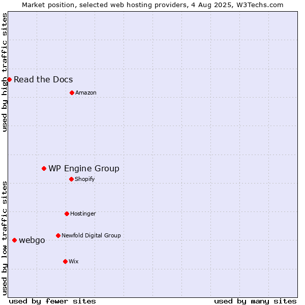 Market position of WP Engine Group vs. webgo vs. Read the Docs