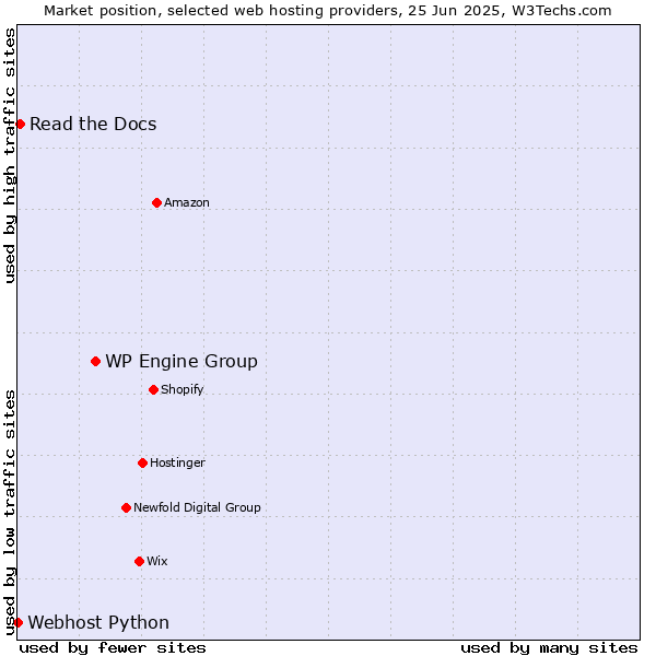 Market position of WP Engine Group vs. Read the Docs vs. Webhost Python