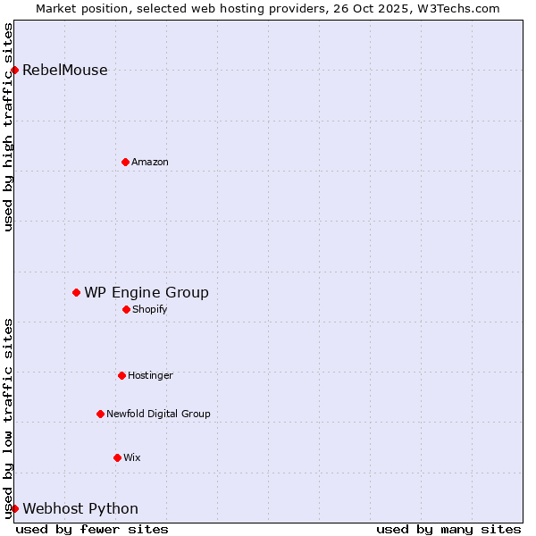 Market position of WP Engine Group vs. RebelMouse vs. Webhost Python