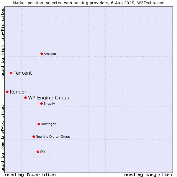Market position of WP Engine Group vs. Tencent vs. Render