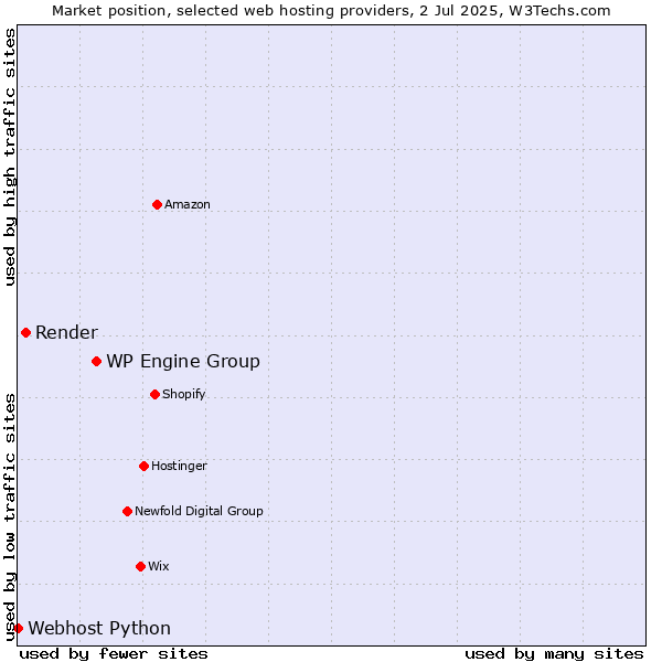 Market position of WP Engine Group vs. Render vs. Webhost Python