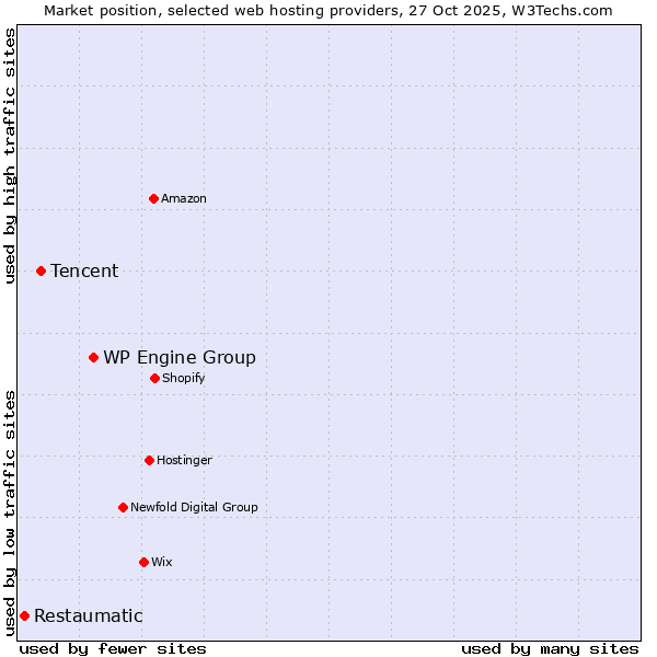 Market position of WP Engine Group vs. Tencent vs. Restaumatic