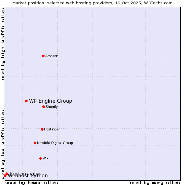 Market position of WP Engine Group vs. Restaumatic vs. Webhost Python