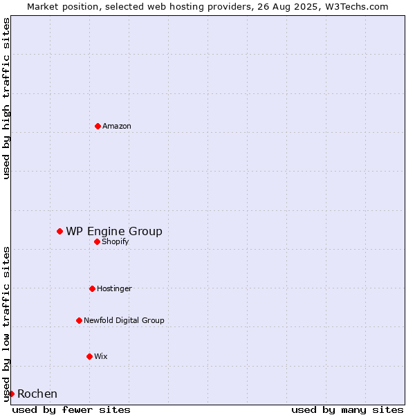 Market position of WP Engine Group vs. Rochen