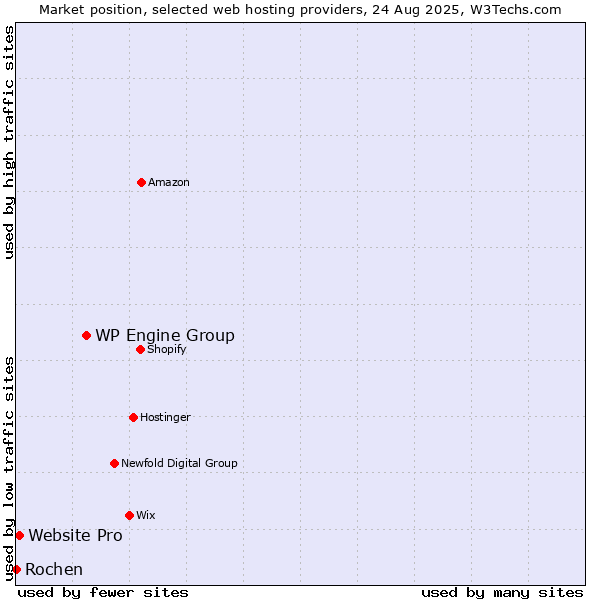 Market position of WP Engine Group vs. Website Pro vs. Rochen