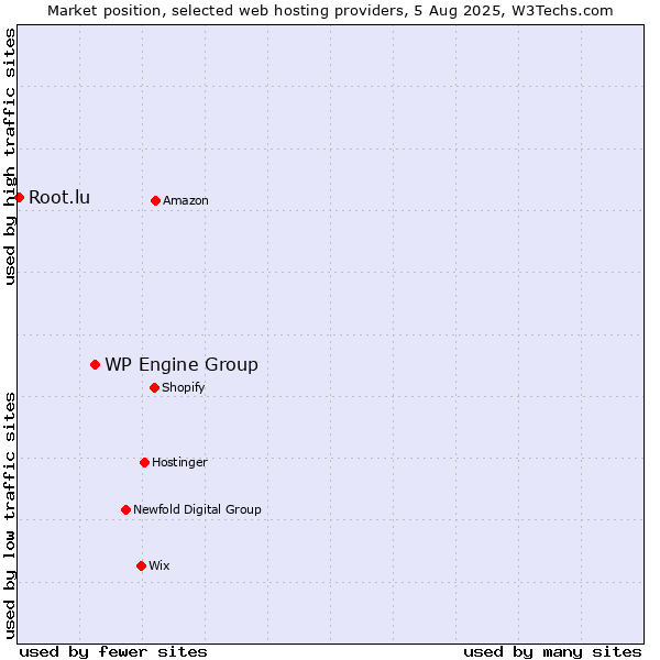 Market position of WP Engine Group vs. Root.lu