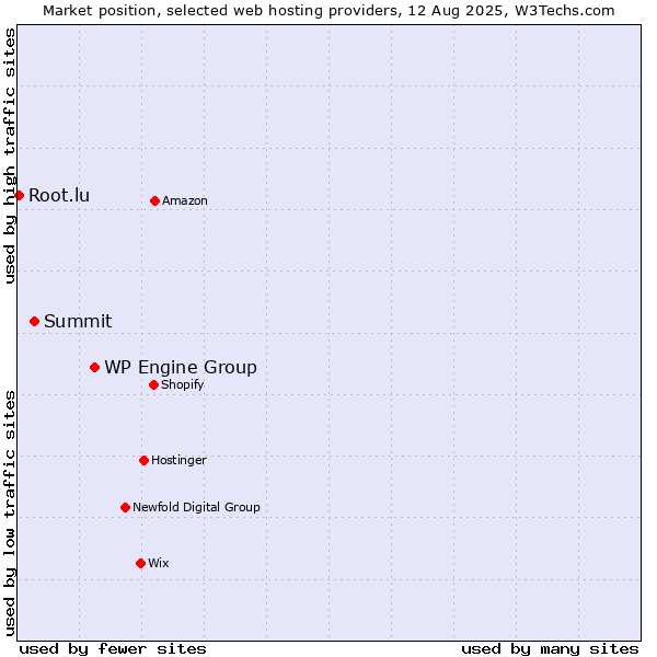 Market position of WP Engine Group vs. Summit vs. Root.lu
