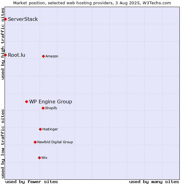 Market position of WP Engine Group vs. Root.lu vs. ServerStack