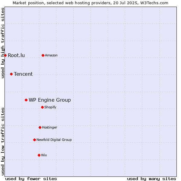 Market position of WP Engine Group vs. Tencent vs. Root.lu