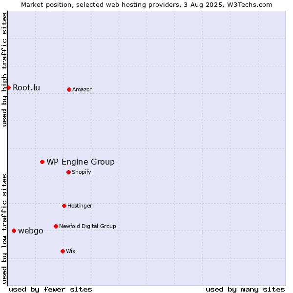 Market position of WP Engine Group vs. webgo vs. Root.lu