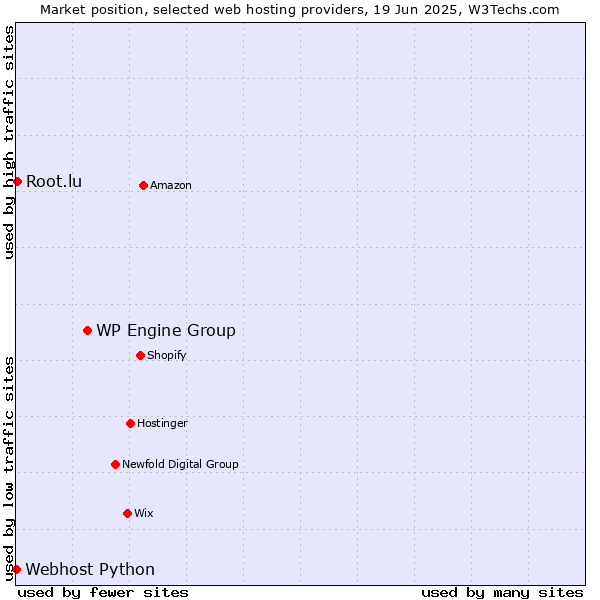 Market position of WP Engine Group vs. Root.lu vs. Webhost Python