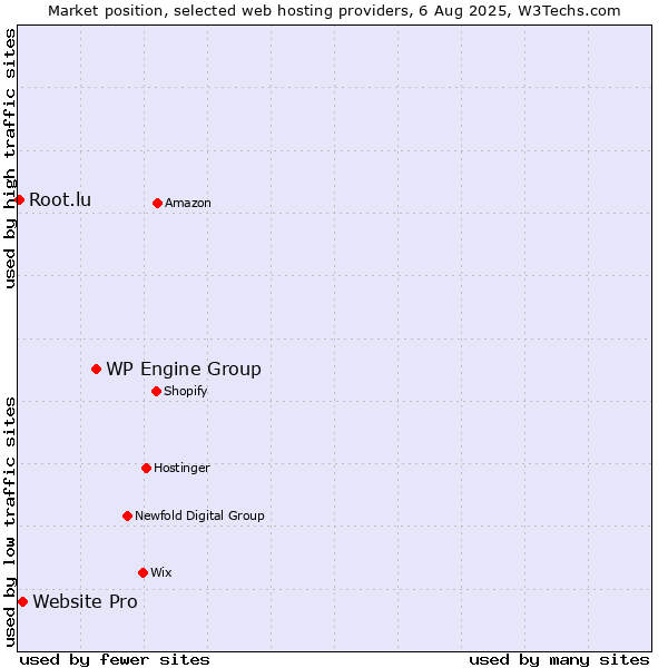 Market position of WP Engine Group vs. Website Pro vs. Root.lu