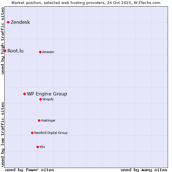 Market position of WP Engine Group vs. Zendesk vs. Root.lu