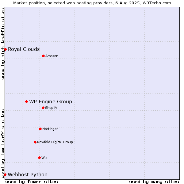 Market position of WP Engine Group vs. Royal Clouds vs. Webhost Python