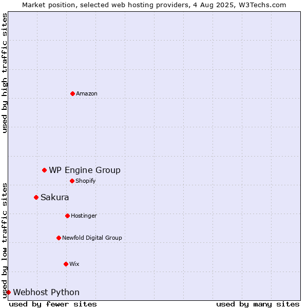 Market position of WP Engine Group vs. Sakura vs. Webhost Python