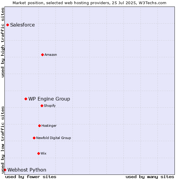 Market position of WP Engine Group vs. Salesforce vs. Webhost Python